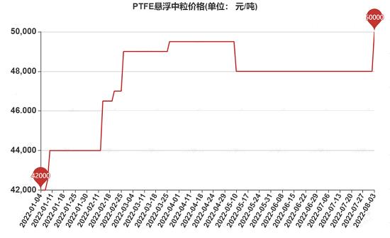 市場(chǎng)價(jià)格上揚(yáng)，下游囤貨現(xiàn)象較為明顯